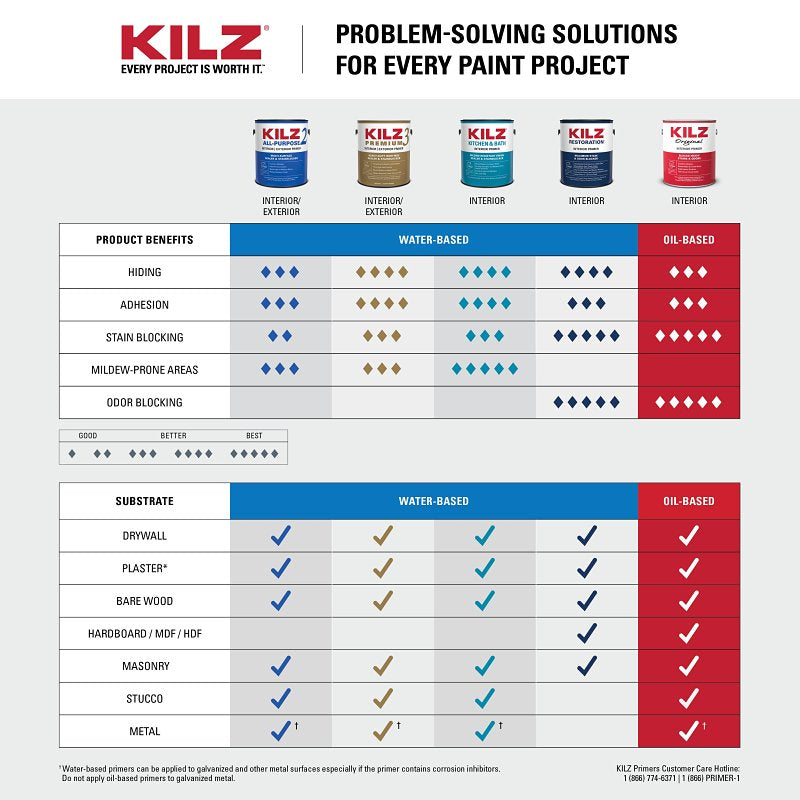 Kilz 10030 Primer, White, 5 gal, Can