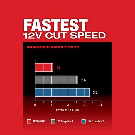 Milwaukee M12 FUEL Cordless Oscillating Multi-Tool Kit (Battery & Charger)