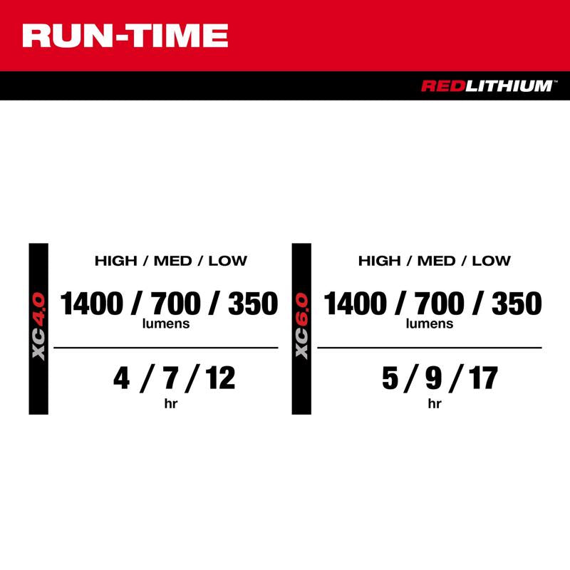 Milwaukee M12 Packout 1400 lm LED Battery Stand (H or Scissor) Flood Light