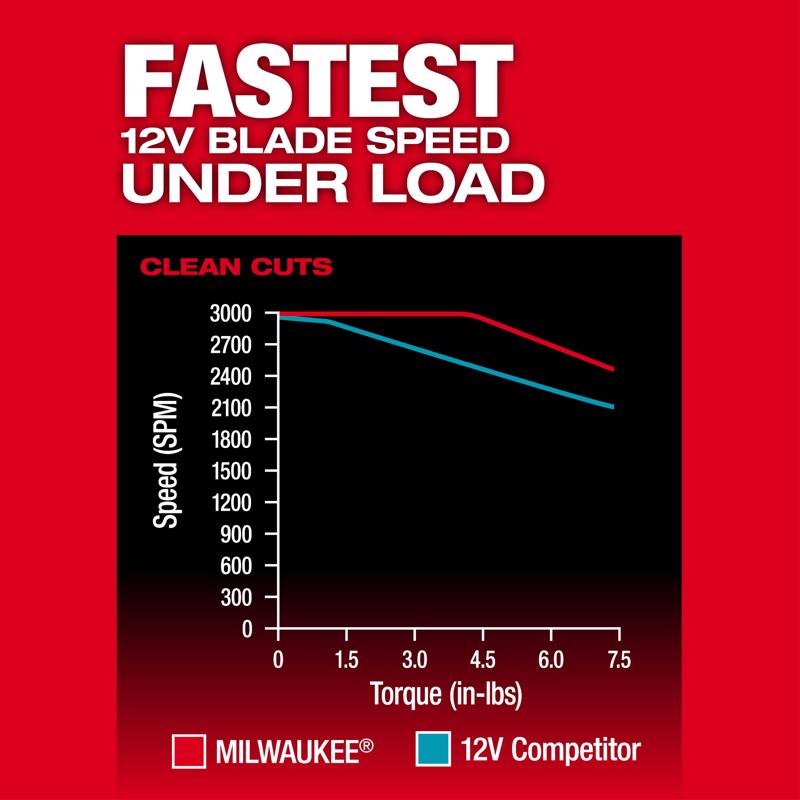 Milwaukee 12V M12 Fuel Cordless Jig Saw Tool Only