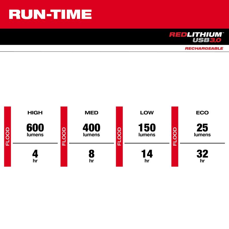 Milwaukee Redlithium 600 lm Black/Red LED Head Lamp