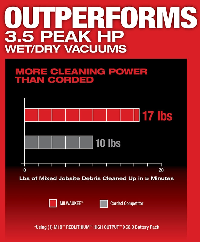 Milwaukee M18 FUEL 0910-20 Wet/Dry Vacuum, 6 gal, 87 cfm Air, Cartridge, 18 V