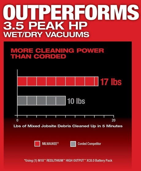Milwaukee M18 FUEL 0910-20 Wet/Dry Vacuum, 6 gal, 87 cfm Air, Cartridge, 18 V