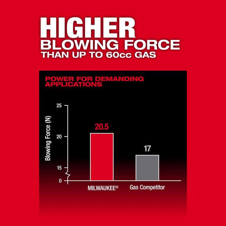 Milwaukee M18 FUEL 155 mph 650 CFM Electric Backpack Blower Tool Only